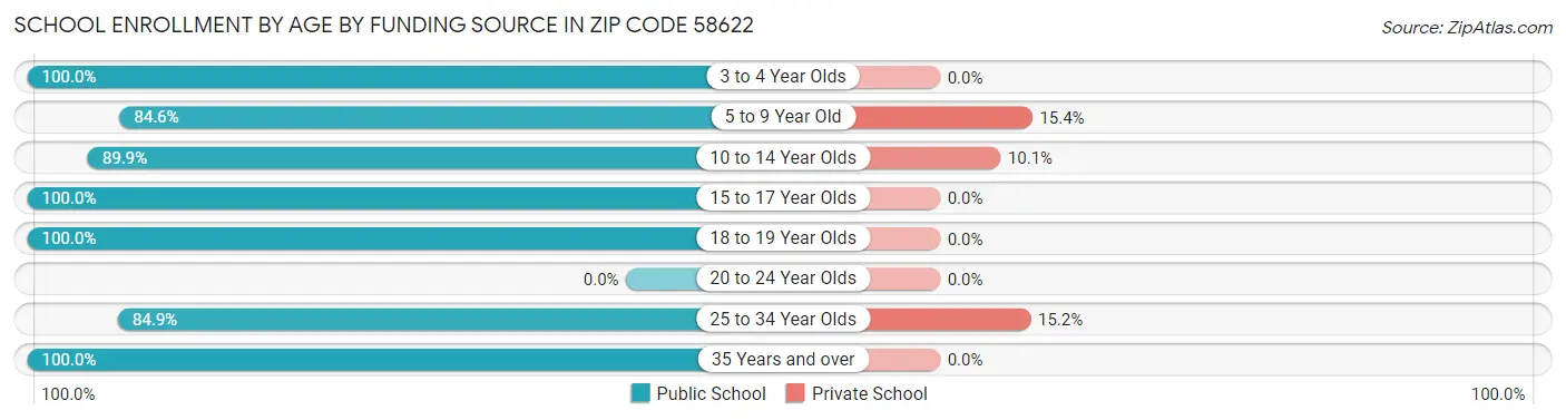 School Enrollment by Age by Funding Source in Zip Code 58622