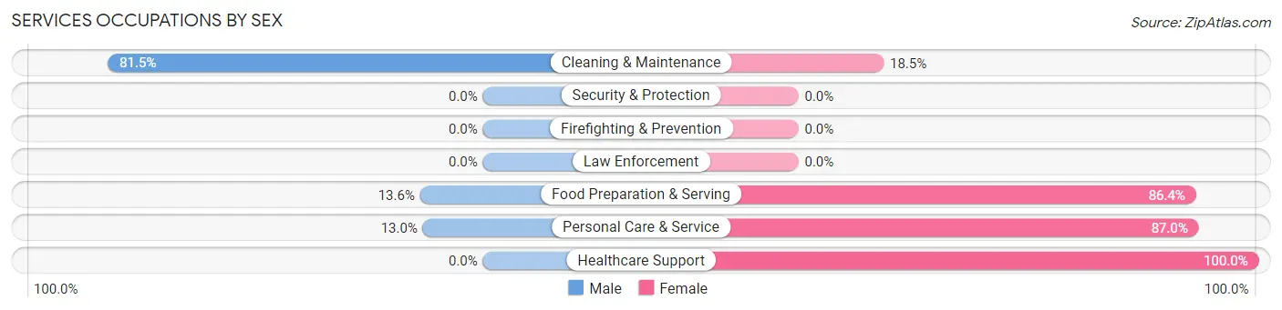 Services Occupations by Sex in Zip Code 58622