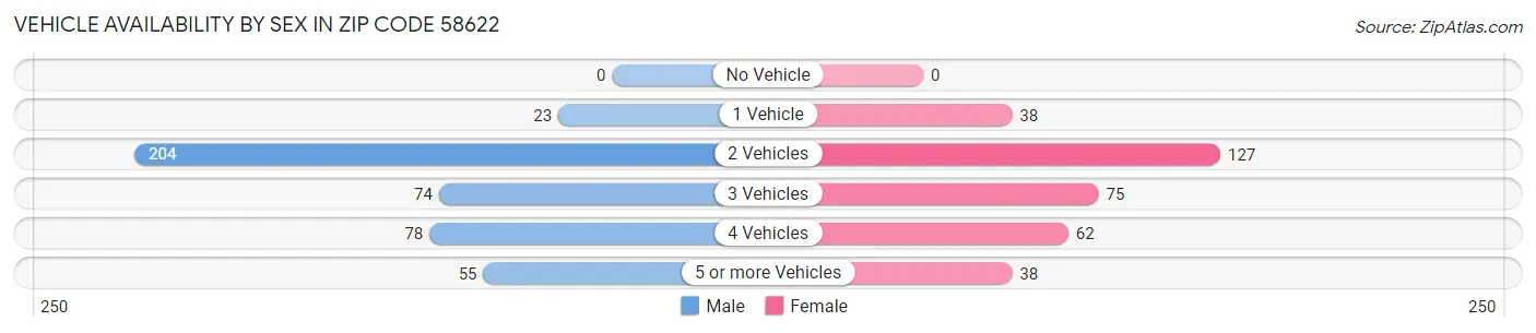 Vehicle Availability by Sex in Zip Code 58622