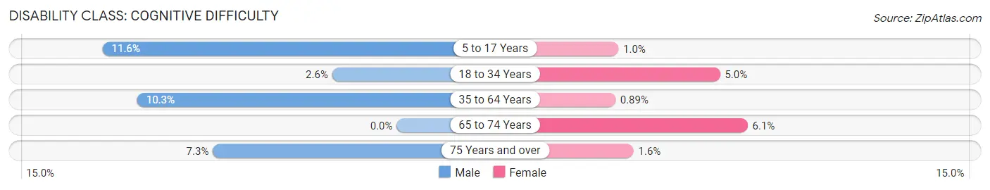 Disability in Zip Code 58623: <span>Cognitive Difficulty</span>