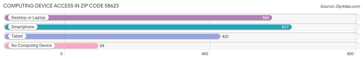 Computing Device Access in Zip Code 58623