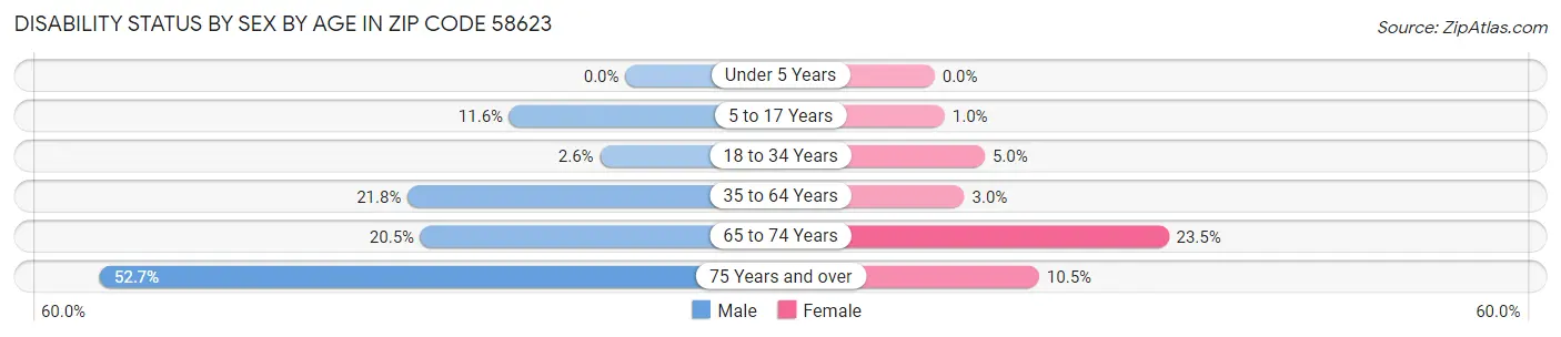 Disability Status by Sex by Age in Zip Code 58623