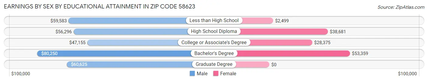 Earnings by Sex by Educational Attainment in Zip Code 58623