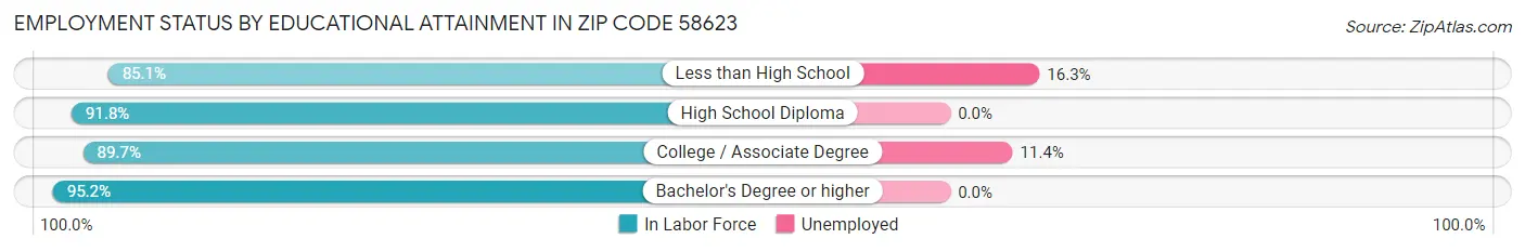 Employment Status by Educational Attainment in Zip Code 58623