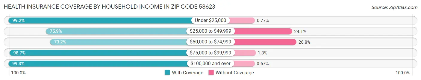 Health Insurance Coverage by Household Income in Zip Code 58623