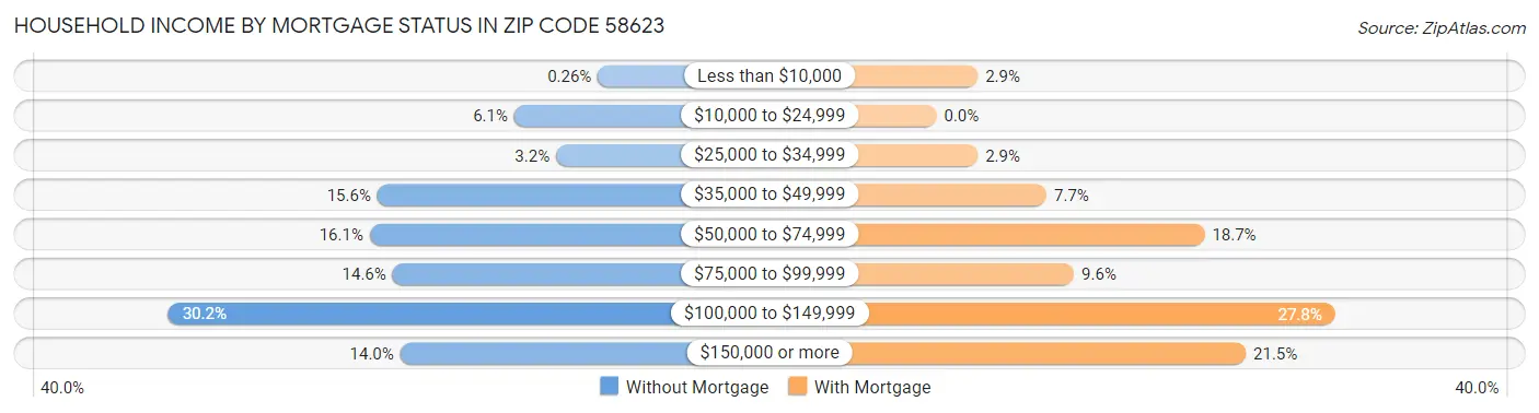 Household Income by Mortgage Status in Zip Code 58623
