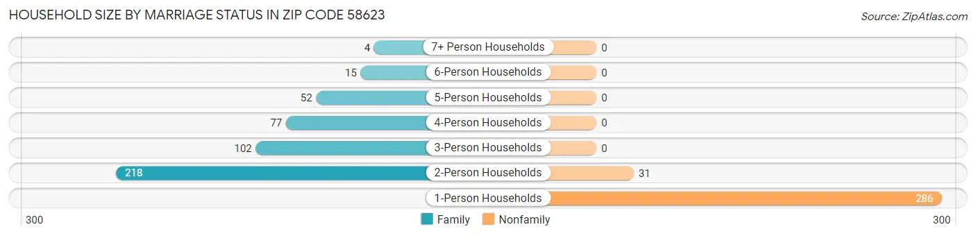 Household Size by Marriage Status in Zip Code 58623