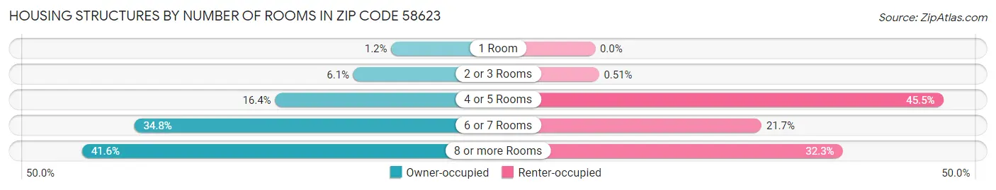 Housing Structures by Number of Rooms in Zip Code 58623