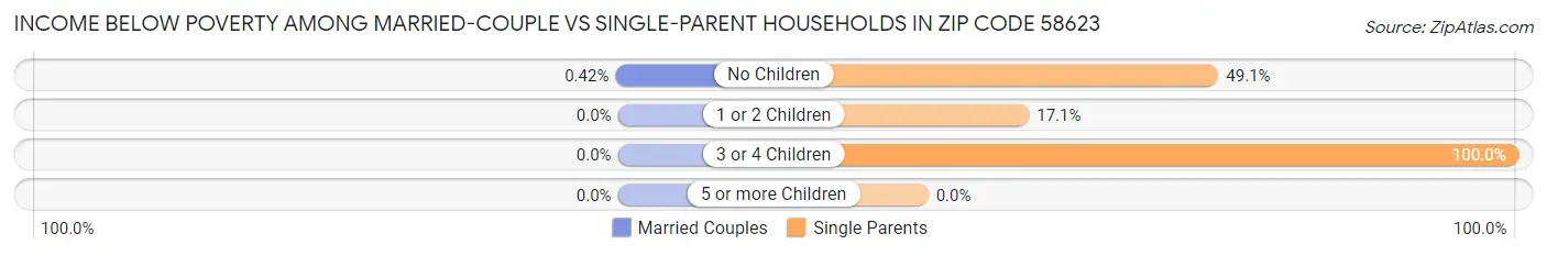 Income Below Poverty Among Married-Couple vs Single-Parent Households in Zip Code 58623