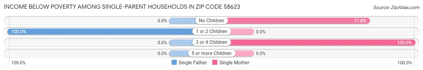 Income Below Poverty Among Single-Parent Households in Zip Code 58623