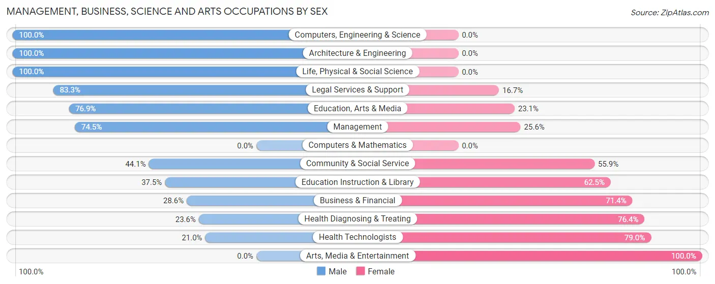Management, Business, Science and Arts Occupations by Sex in Zip Code 58623