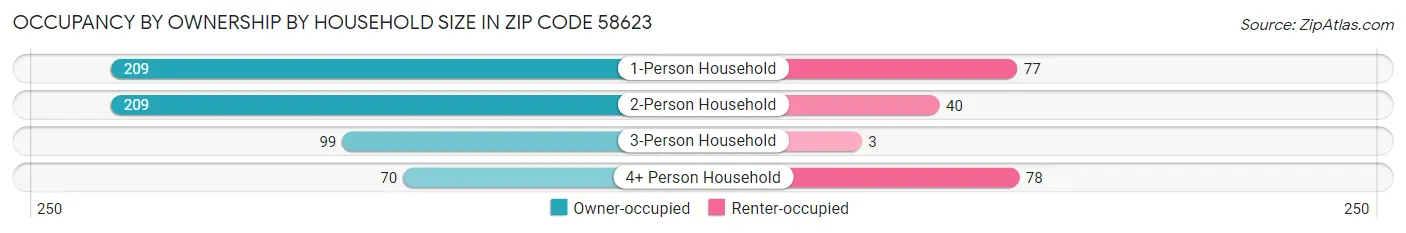 Occupancy by Ownership by Household Size in Zip Code 58623