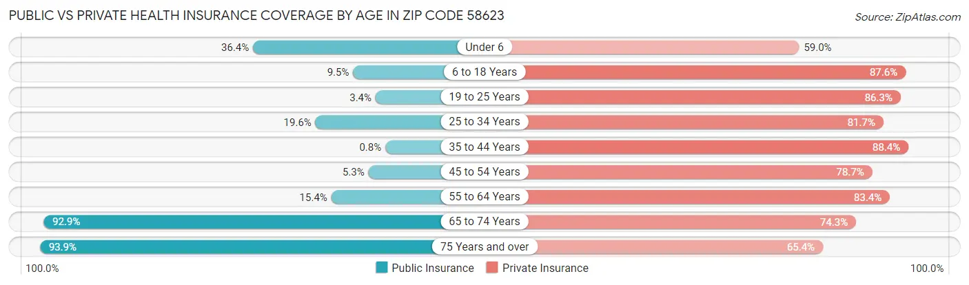 Public vs Private Health Insurance Coverage by Age in Zip Code 58623
