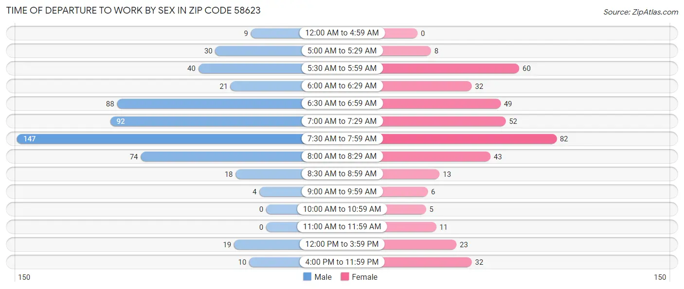 Time of Departure to Work by Sex in Zip Code 58623