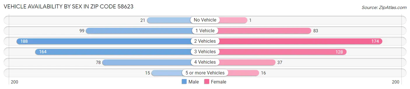 Vehicle Availability by Sex in Zip Code 58623