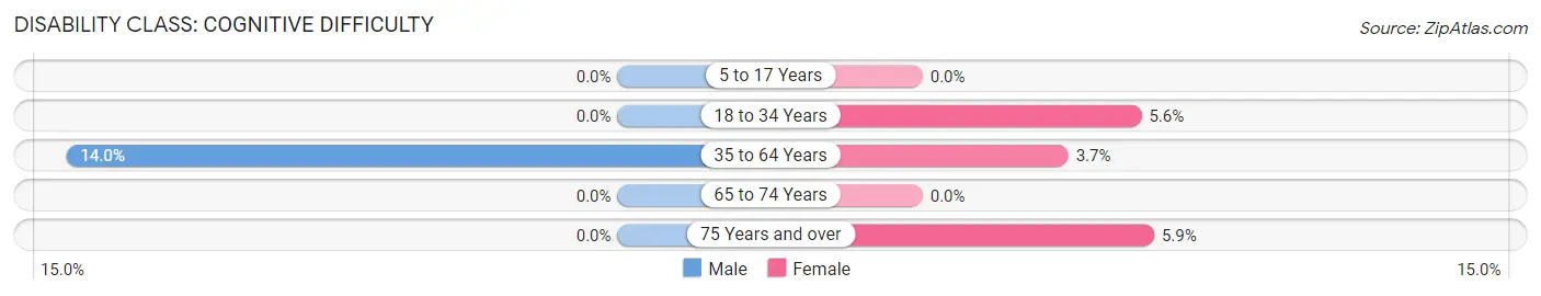 Disability in Zip Code 58625: <span>Cognitive Difficulty</span>