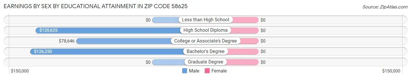 Earnings by Sex by Educational Attainment in Zip Code 58625