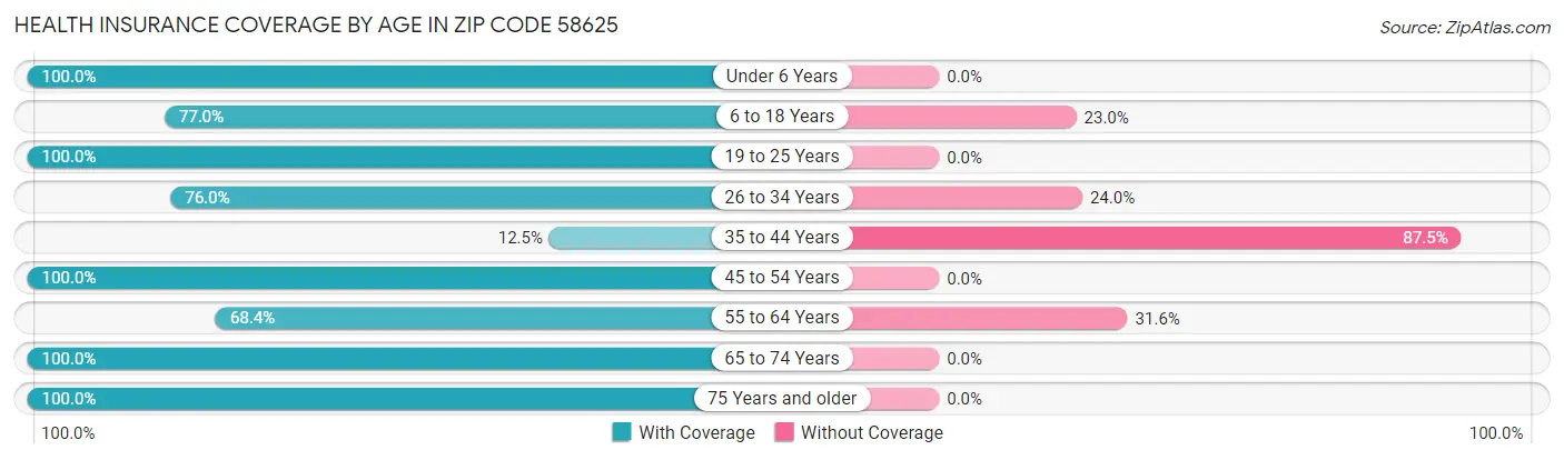 Health Insurance Coverage by Age in Zip Code 58625