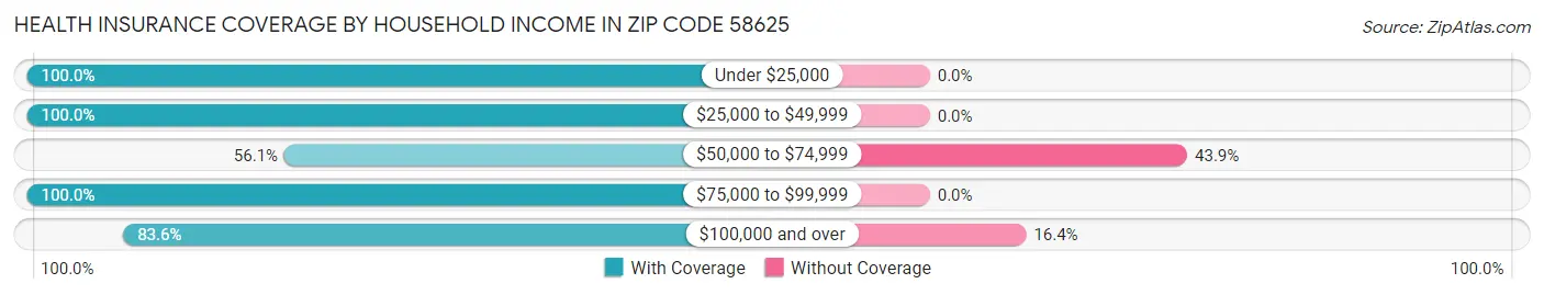 Health Insurance Coverage by Household Income in Zip Code 58625