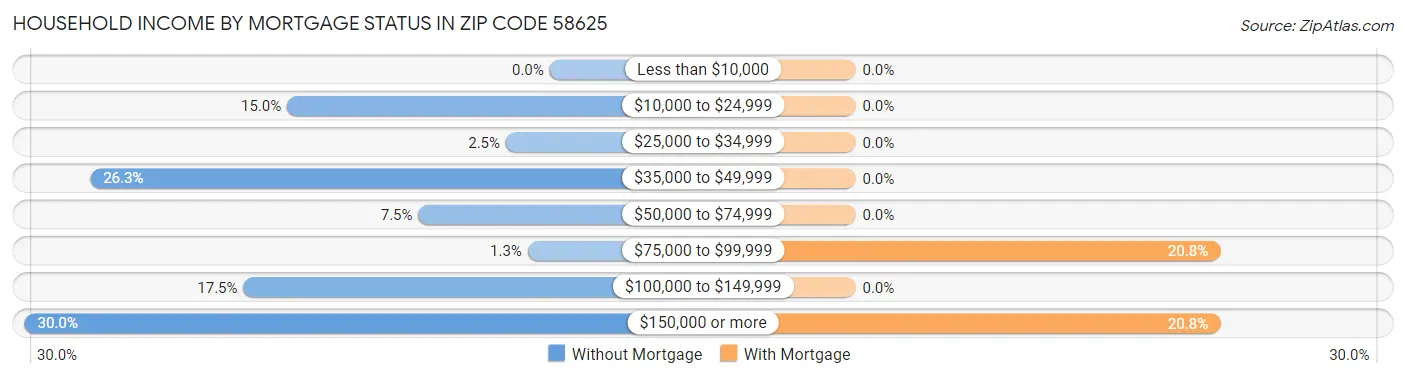 Household Income by Mortgage Status in Zip Code 58625