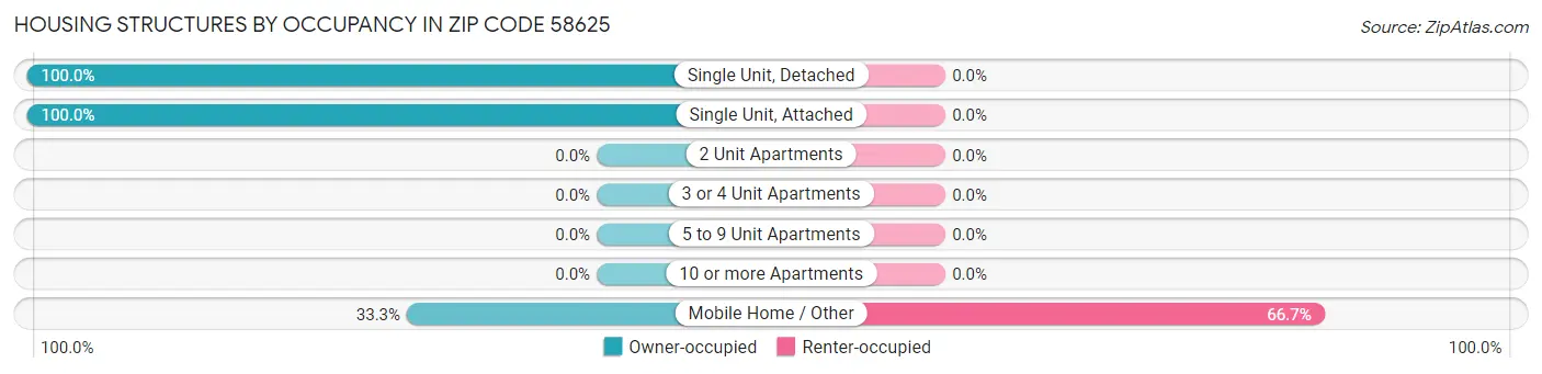 Housing Structures by Occupancy in Zip Code 58625