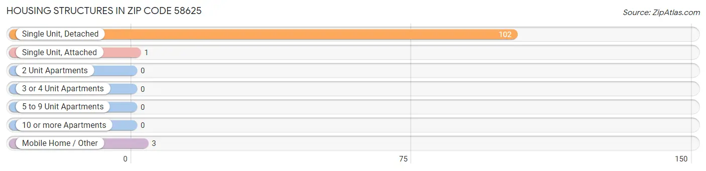 Housing Structures in Zip Code 58625