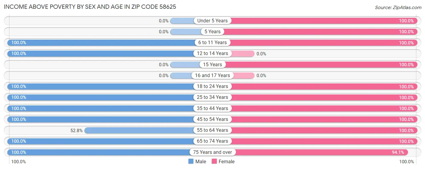 Income Above Poverty by Sex and Age in Zip Code 58625