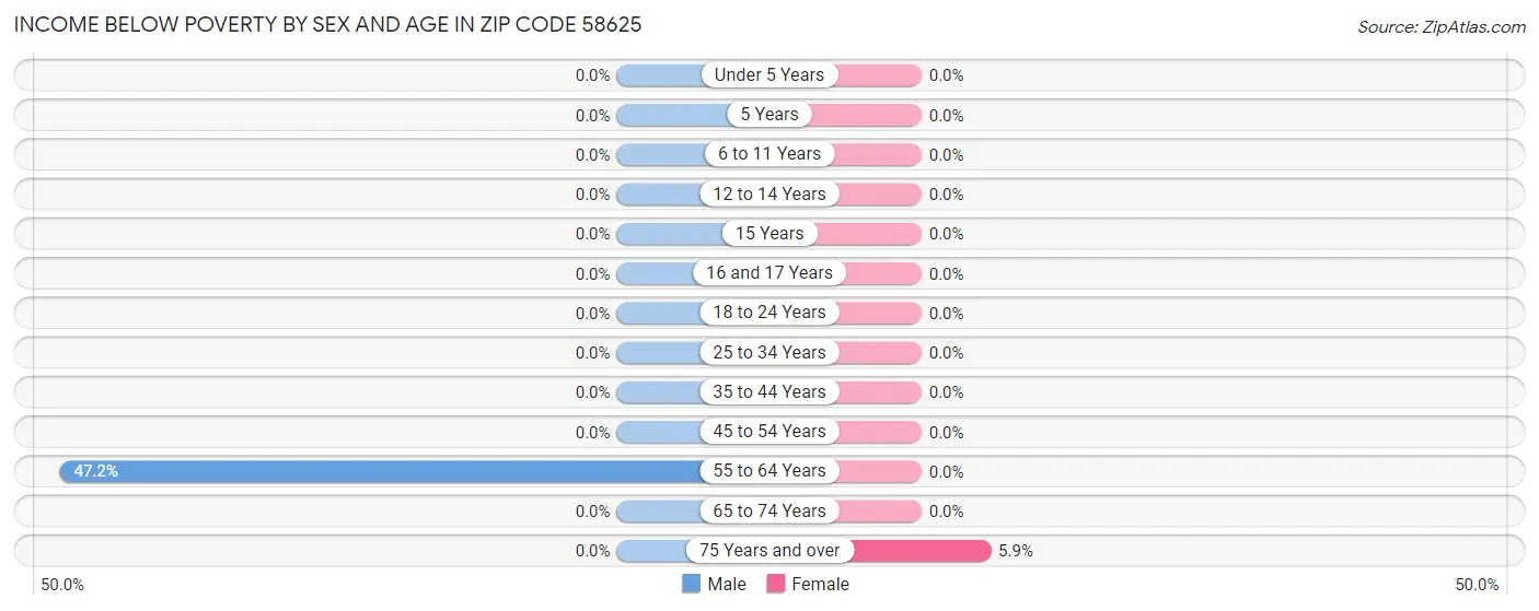 Income Below Poverty by Sex and Age in Zip Code 58625