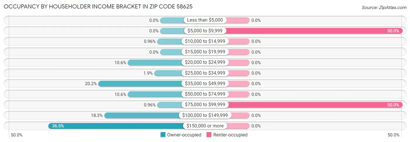 Occupancy by Householder Income Bracket in Zip Code 58625