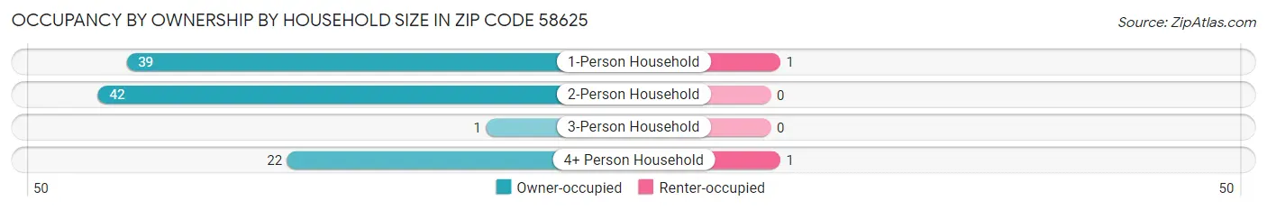 Occupancy by Ownership by Household Size in Zip Code 58625