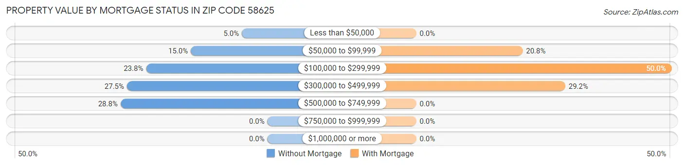 Property Value by Mortgage Status in Zip Code 58625