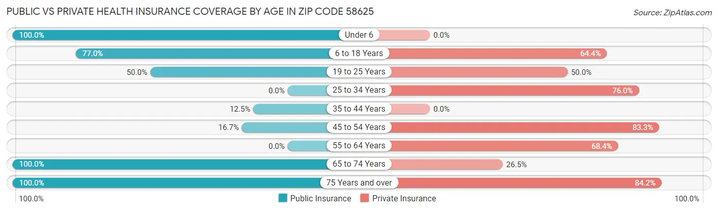 Public vs Private Health Insurance Coverage by Age in Zip Code 58625
