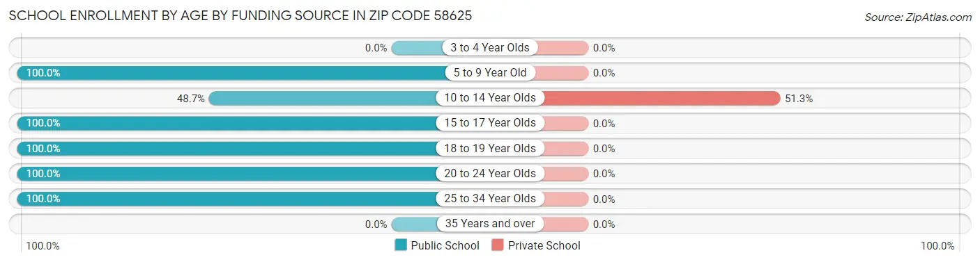 School Enrollment by Age by Funding Source in Zip Code 58625