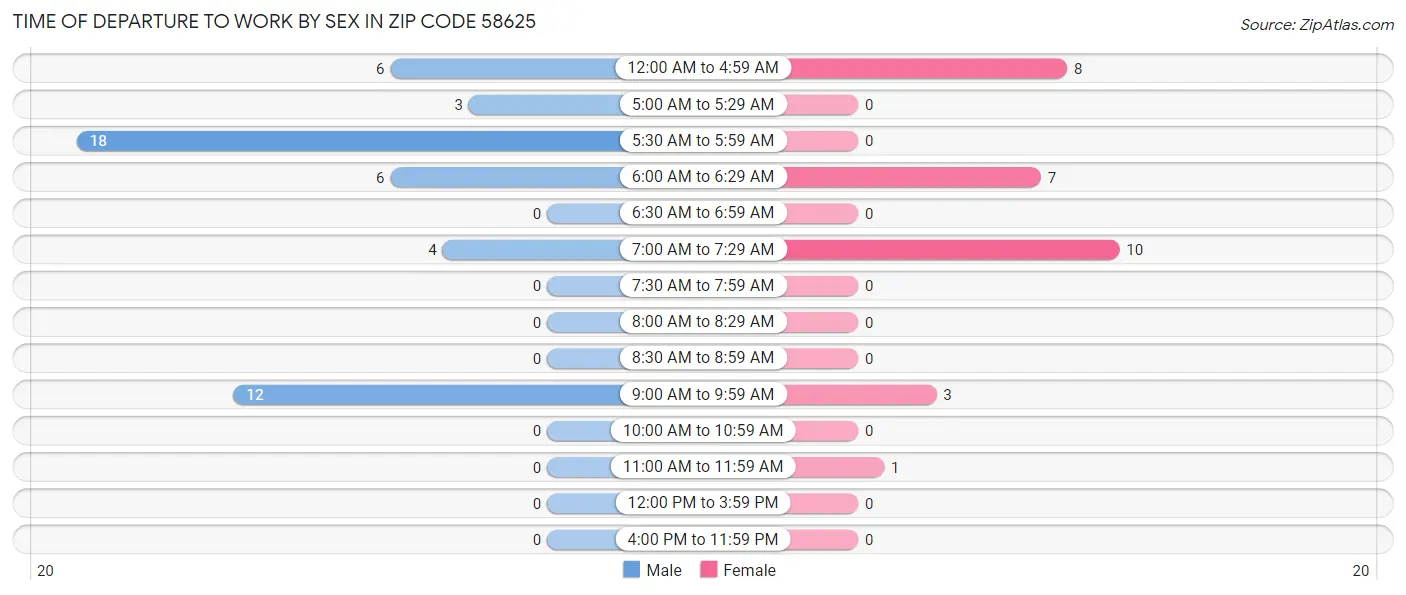 Time of Departure to Work by Sex in Zip Code 58625