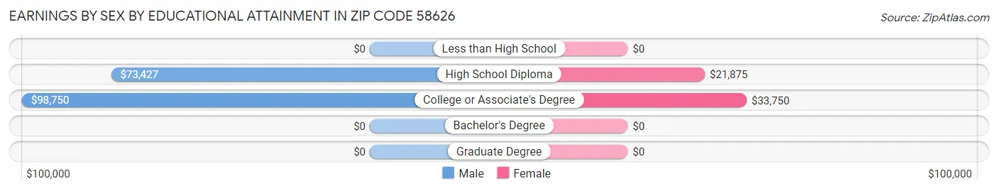 Earnings by Sex by Educational Attainment in Zip Code 58626