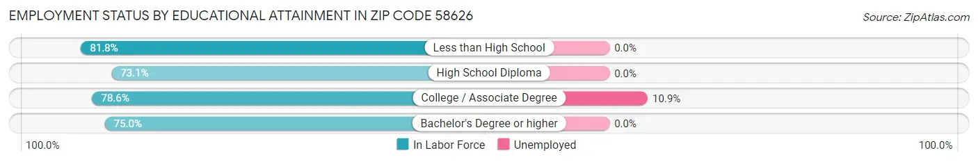 Employment Status by Educational Attainment in Zip Code 58626