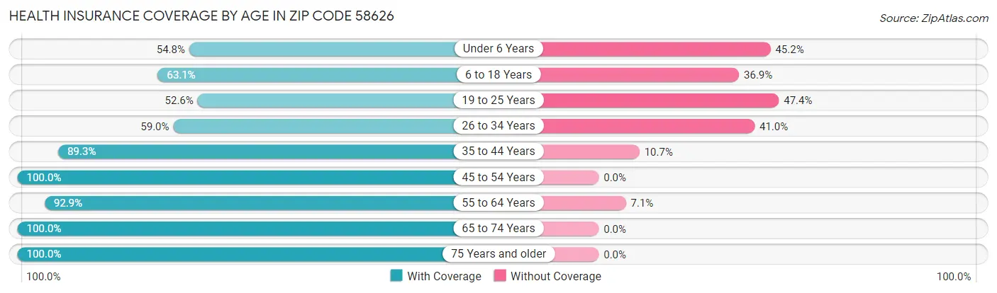 Health Insurance Coverage by Age in Zip Code 58626