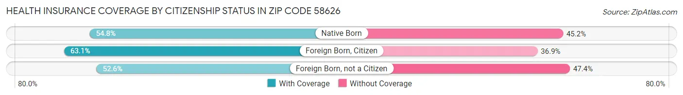 Health Insurance Coverage by Citizenship Status in Zip Code 58626
