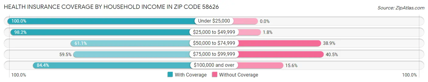 Health Insurance Coverage by Household Income in Zip Code 58626