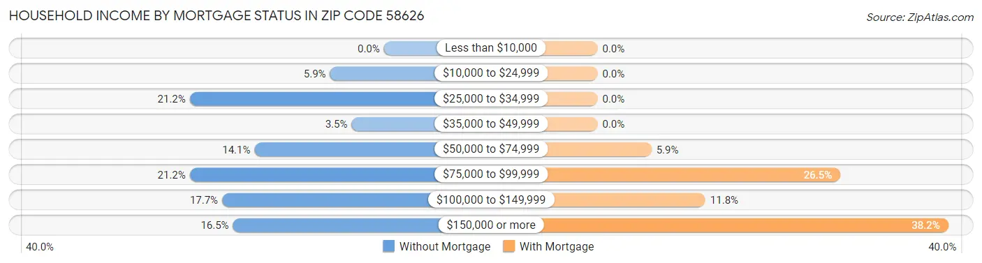 Household Income by Mortgage Status in Zip Code 58626