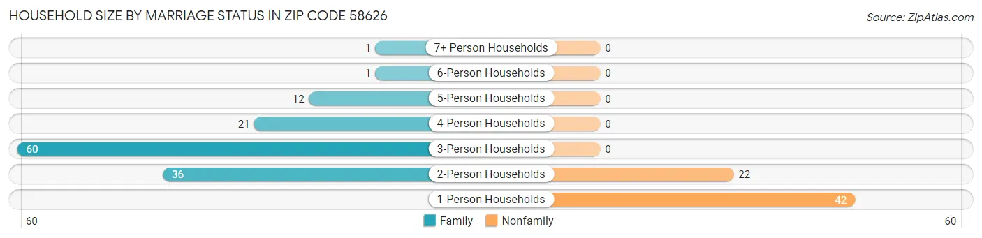 Household Size by Marriage Status in Zip Code 58626