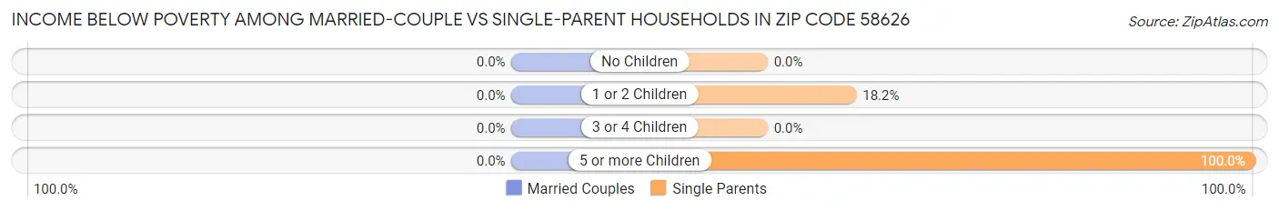 Income Below Poverty Among Married-Couple vs Single-Parent Households in Zip Code 58626