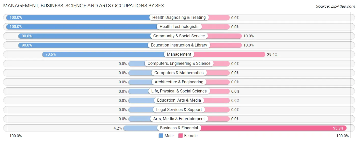 Management, Business, Science and Arts Occupations by Sex in Zip Code 58626