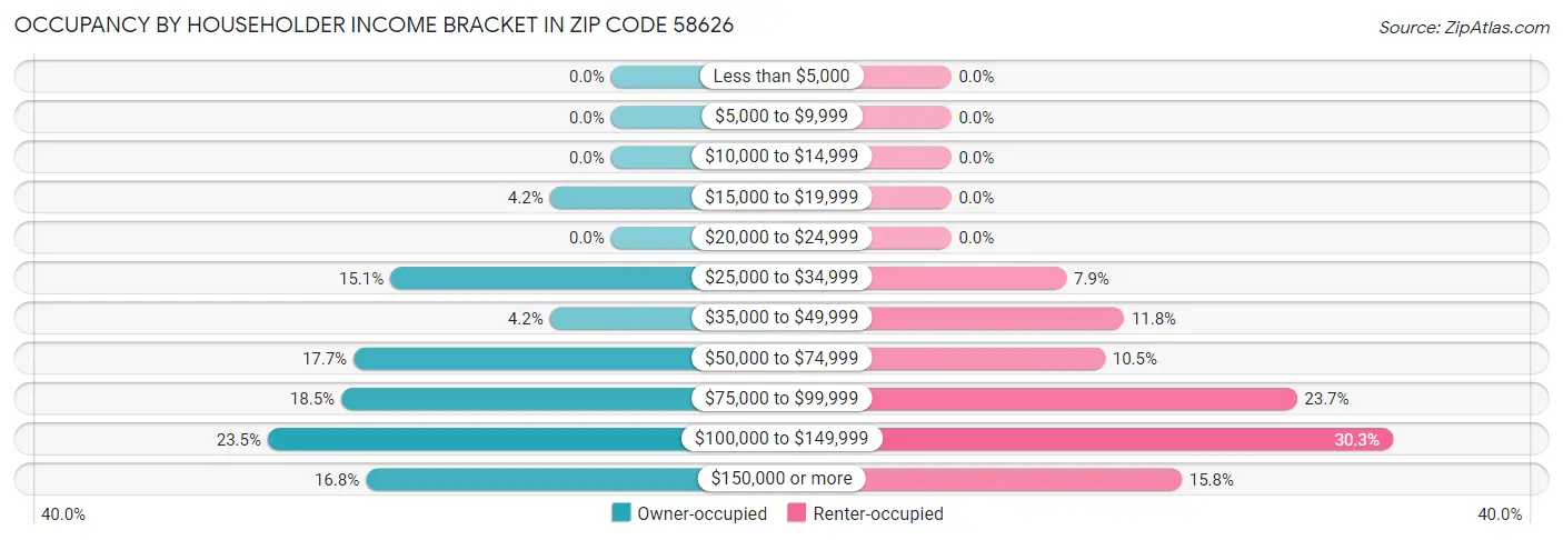 Occupancy by Householder Income Bracket in Zip Code 58626