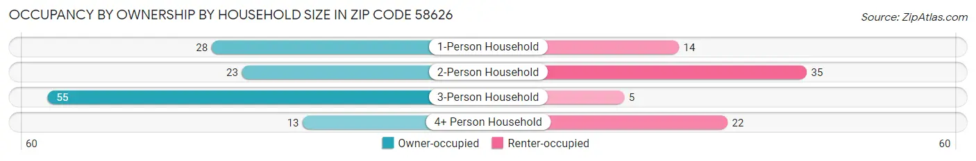 Occupancy by Ownership by Household Size in Zip Code 58626