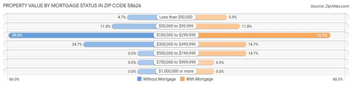 Property Value by Mortgage Status in Zip Code 58626