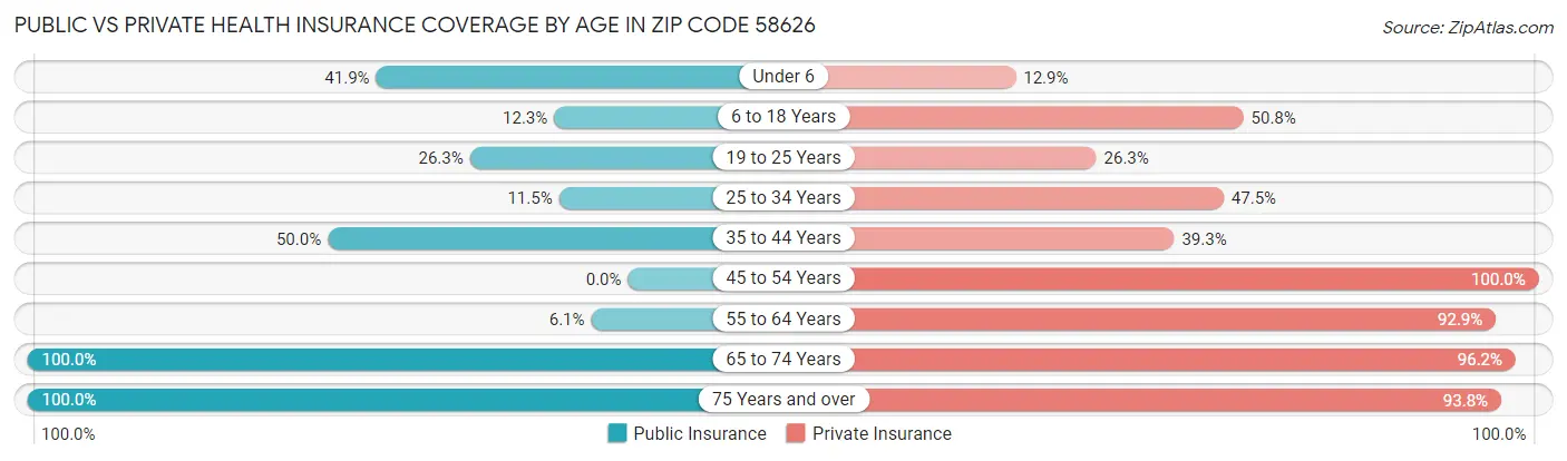 Public vs Private Health Insurance Coverage by Age in Zip Code 58626