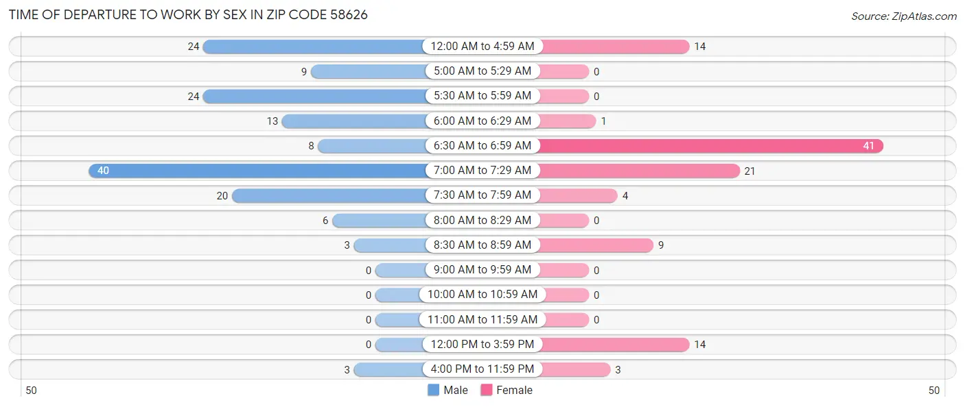 Time of Departure to Work by Sex in Zip Code 58626