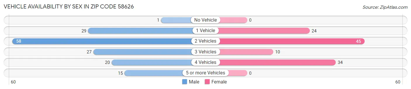 Vehicle Availability by Sex in Zip Code 58626