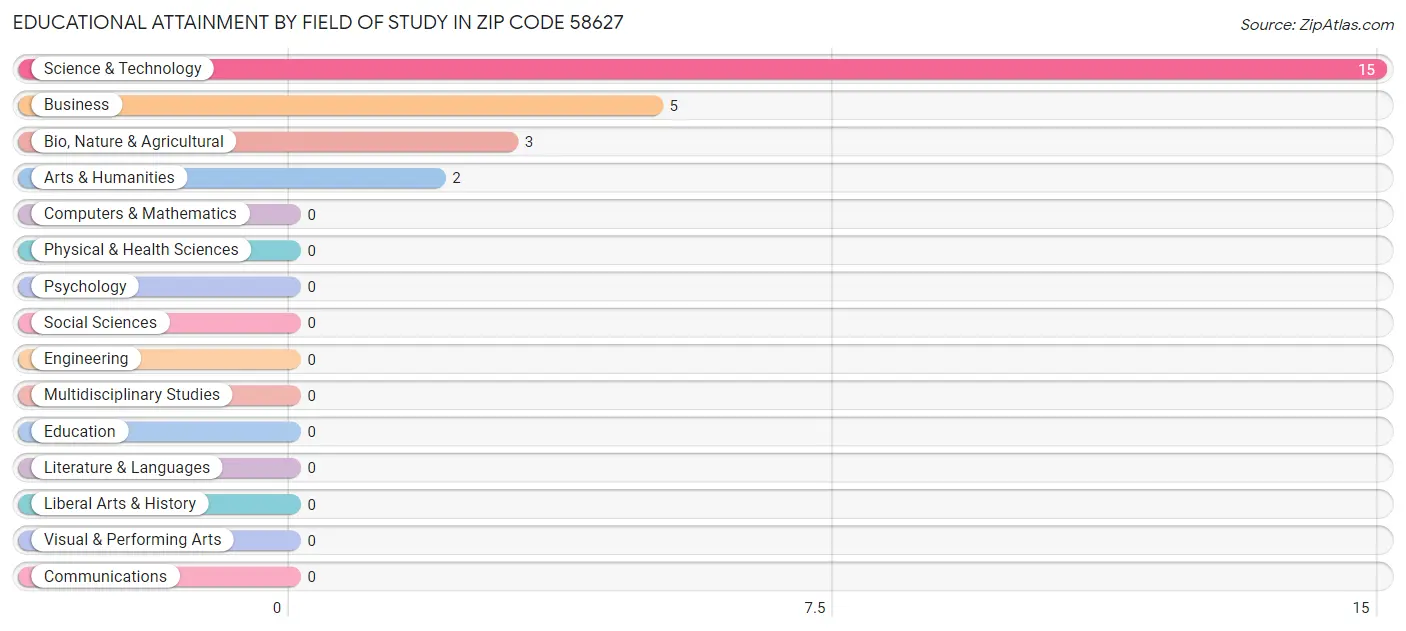 Educational Attainment by Field of Study in Zip Code 58627